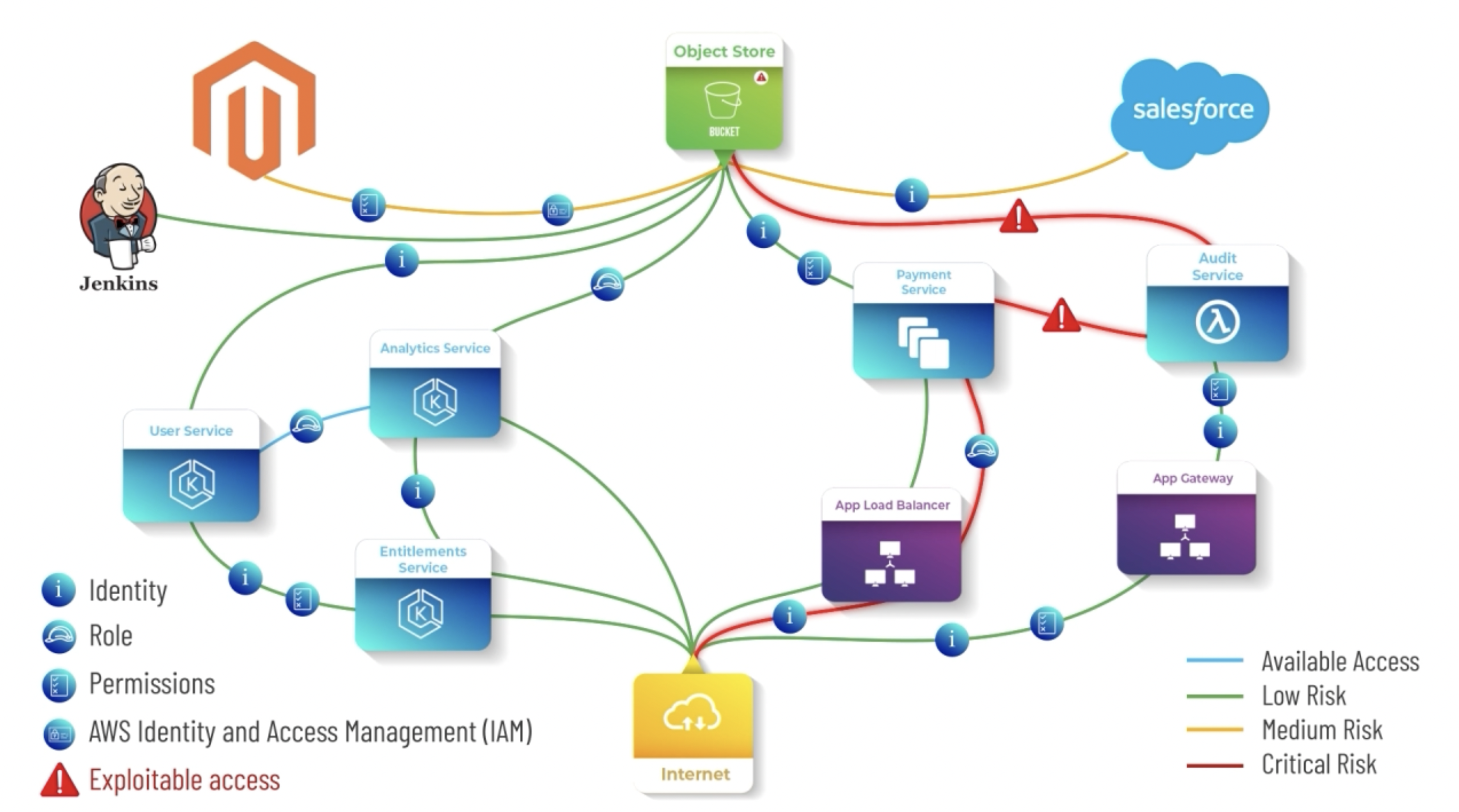 Identity Security Data Lake